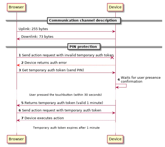 Communication overview